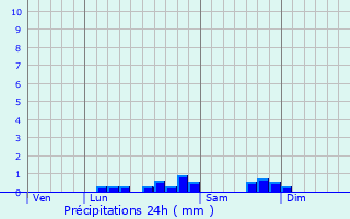 Graphique des précipitations prvues pour Mayrgne