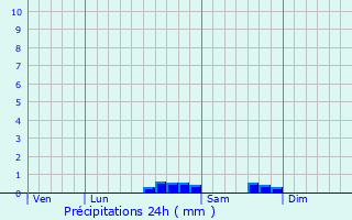 Graphique des précipitations prvues pour Aston