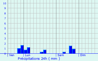 Graphique des précipitations prvues pour Cheppy