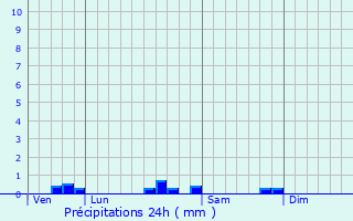 Graphique des précipitations prvues pour Castelnau-Chalosse