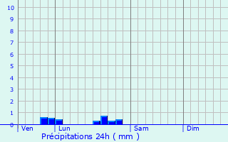 Graphique des précipitations prvues pour Saint-Hilaire-Foissac