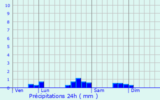 Graphique des précipitations prvues pour Maure