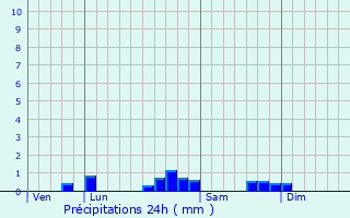 Graphique des précipitations prvues pour Abre