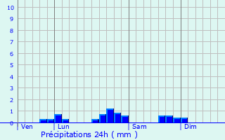 Graphique des précipitations prvues pour Bedeille