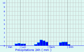 Graphique des précipitations prvues pour Lalanne-Trie