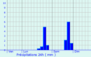 Graphique des précipitations prvues pour Bizeneuille