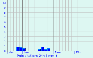 Graphique des précipitations prvues pour Soursac