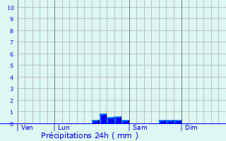 Graphique des précipitations prvues pour Fontans-de-Sault