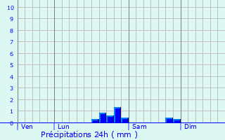 Graphique des précipitations prvues pour Valence-d