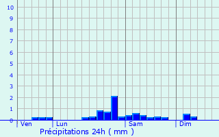 Graphique des précipitations prvues pour Aulnat