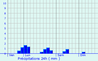 Graphique des précipitations prvues pour Lavault-Sainte-Anne