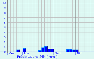 Graphique des précipitations prvues pour Anoye