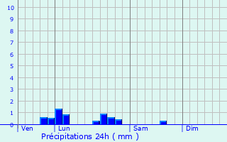 Graphique des précipitations prvues pour Rayet