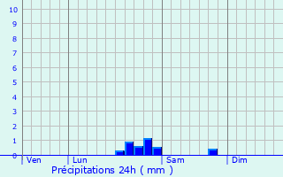 Graphique des précipitations prvues pour Andouque