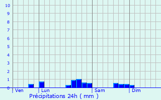 Graphique des précipitations prvues pour Peyrelongue-Abos