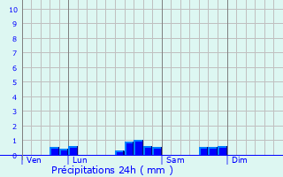 Graphique des précipitations prvues pour Liac