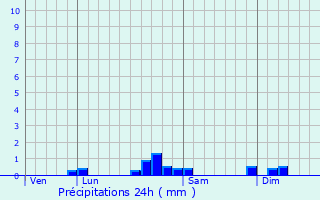 Graphique des précipitations prvues pour Ollans