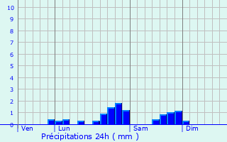 Graphique des précipitations prvues pour Sarremezan