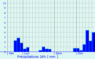 Graphique des précipitations prvues pour Les Rousses
