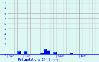 Graphique des précipitations prvues pour Diusse