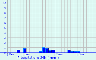 Graphique des précipitations prvues pour Lespielle