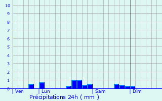 Graphique des précipitations prvues pour Lembeye