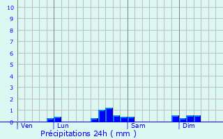 Graphique des précipitations prvues pour Rignosot