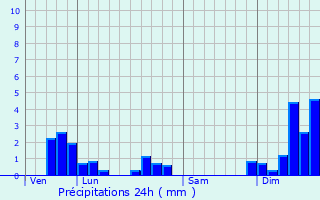 Graphique des précipitations prvues pour Bois-d