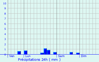 Graphique des précipitations prvues pour Crouseilles