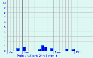 Graphique des précipitations prvues pour Arricau-Bordes