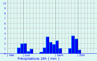 Graphique des précipitations prvues pour La Valla