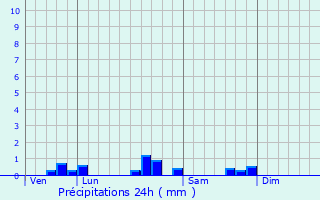 Graphique des précipitations prvues pour Auribat