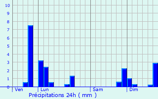 Graphique des précipitations prvues pour Condes