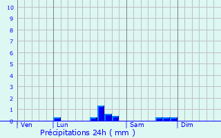 Graphique des précipitations prvues pour Montvalen