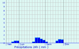 Graphique des précipitations prvues pour Bguios