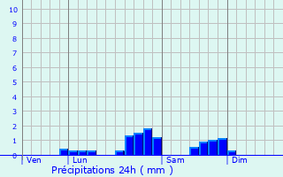 Graphique des précipitations prvues pour Aurignac