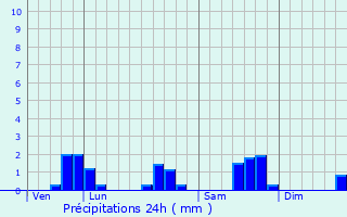 Graphique des précipitations prvues pour Fillires