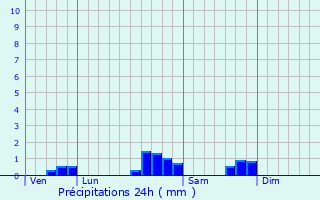 Graphique des précipitations prvues pour Labets-Biscay