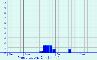 Graphique des précipitations prvues pour Vronnes