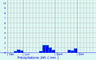 Graphique des précipitations prvues pour Frontignan-Savs
