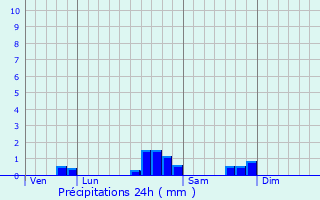 Graphique des précipitations prvues pour Mauvezin