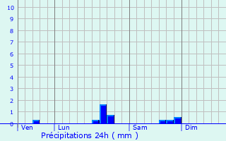 Graphique des précipitations prvues pour Cpet