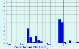 Graphique des précipitations prvues pour Billy-Montigny