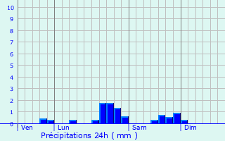 Graphique des précipitations prvues pour Gratens