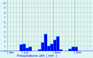 Graphique des précipitations prvues pour coche