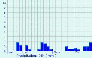Graphique des précipitations prvues pour Theneuil