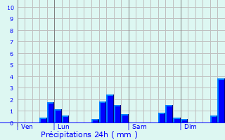 Graphique des précipitations prvues pour Saint-Rimay