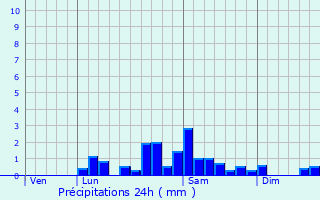 Graphique des précipitations prvues pour Condat-en-Combraille