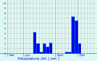 Graphique des précipitations prvues pour Douai