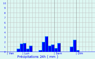 Graphique des précipitations prvues pour Souternon